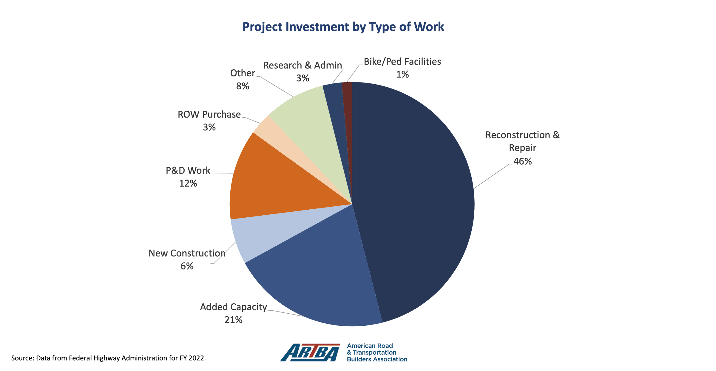 Project Investment by Type of Work